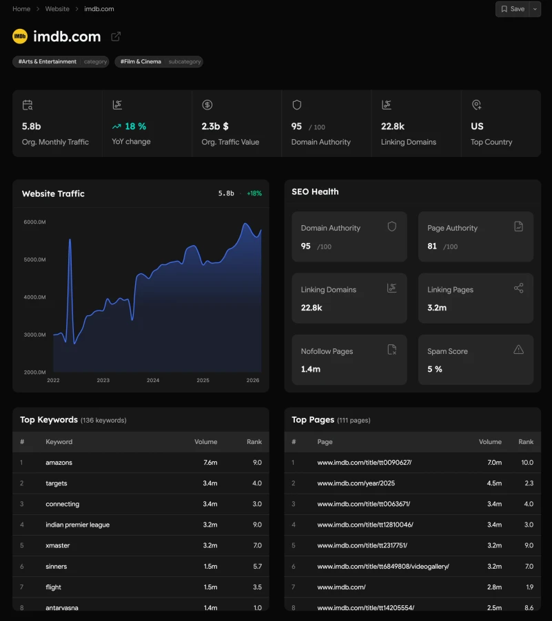 Website Traffic Checker